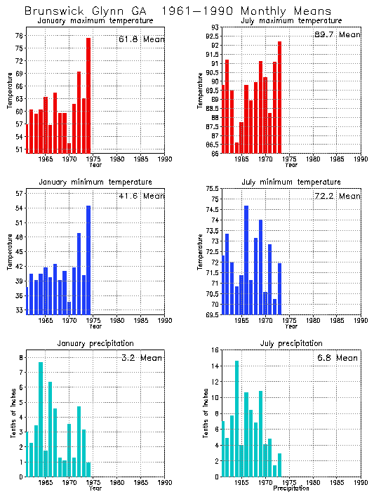 Brunswick Glynn, Georgia Average Monthly Temperature Graph